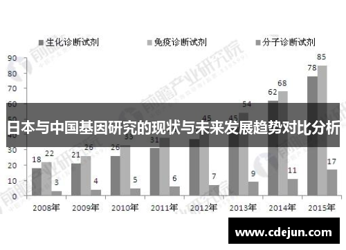 日本与中国基因研究的现状与未来发展趋势对比分析